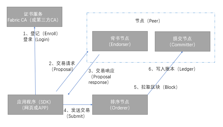 ../_images/fabric_workflow_of_transaction.png